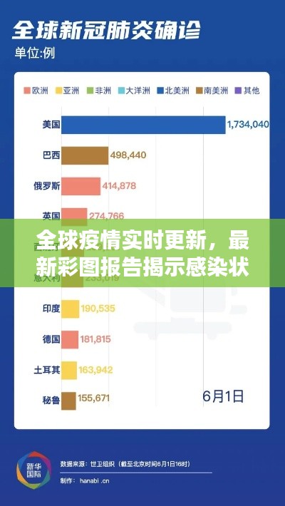 全球疫情实时更新，最新彩图报告揭示感染状况
